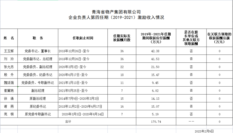 贝博游戏平台（中国）股份有限公司 企业负责人第四任期（2019-2021）激励收入情况